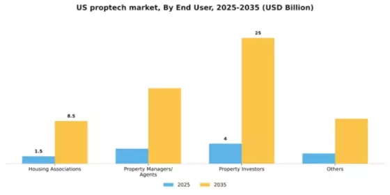 US Proptech Market Segment Image 1