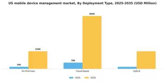 US Mobile Device Management Market Segment Image 0