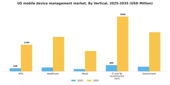 US Mobile Device Management Market Segment Image 3