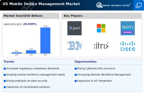 US Mobile Device Management Market Infographic