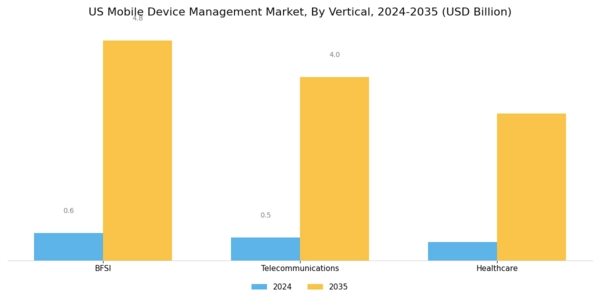 US Mobile Device Management Market Segment Image 0
