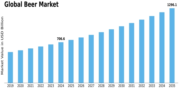 Beer Market Size