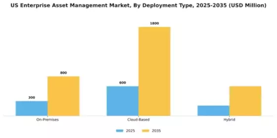 US Enterprise Asset Management Market Segment Image 1
