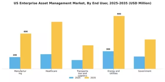 US Enterprise Asset Management Market Segment Image 2