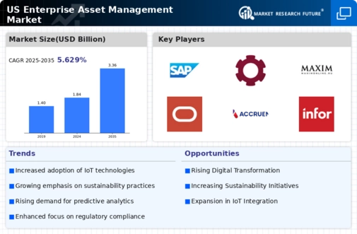 US Enterprise Asset Management Market Infographic