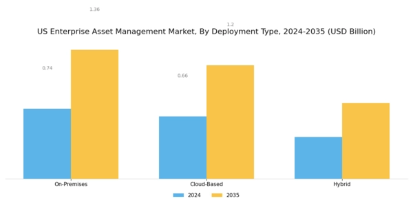 US Enterprise Asset Management Market Segment Image 0