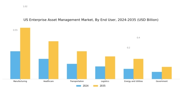 US Enterprise Asset Management Market Segment Image 2
