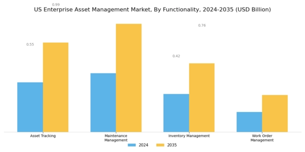 US Enterprise Asset Management Market Segment Image 3