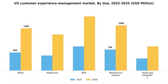 US Customer Experience Management Market Segment Image 3