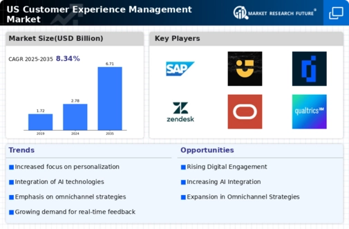 US Customer Experience Management Market Infographic