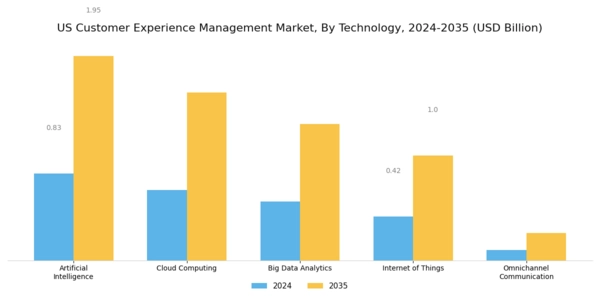 US Customer Experience Management Market Segment Image 0