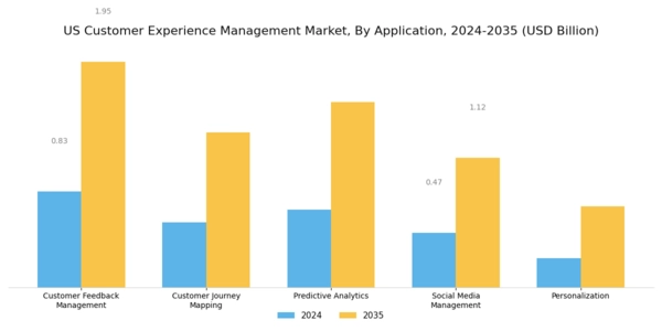 US Customer Experience Management Market Segment Image 1