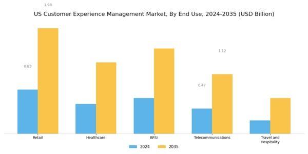US Customer Experience Management Market Segment Image 2