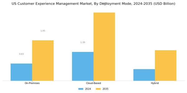 US Customer Experience Management Market Segment Image 3