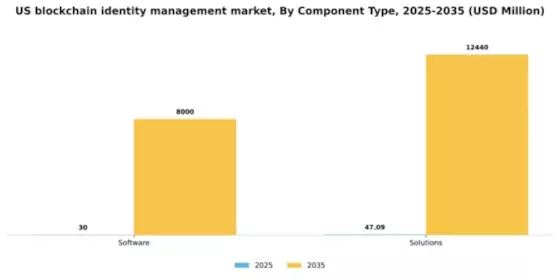 US Blockchain Identity Management Market Segment Image 1