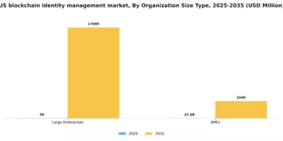US Blockchain Identity Management Market Segment Image 2