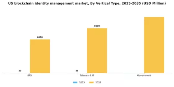 US Blockchain Identity Management Market Segment Image 3