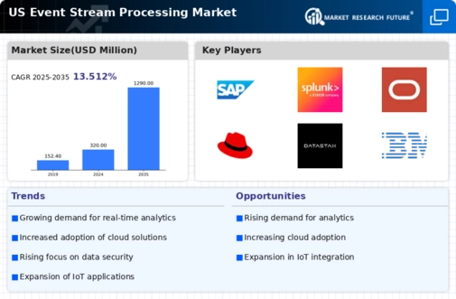 US Event Stream Processing Market Infographic