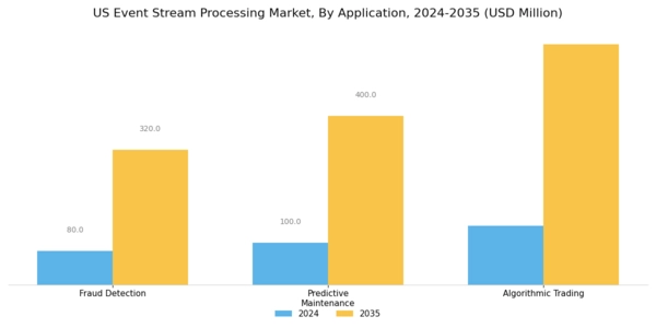 US Event Stream Processing Market Segment Image 2