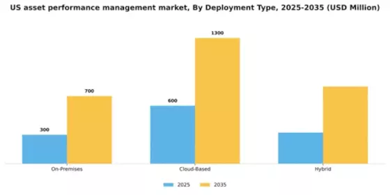 US Asset Performance Management Market Segment Image 2