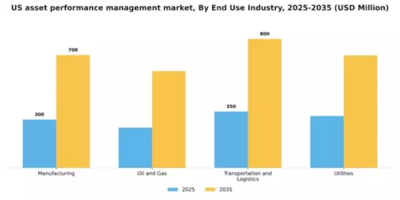 US Asset Performance Management Market Segment Image 3