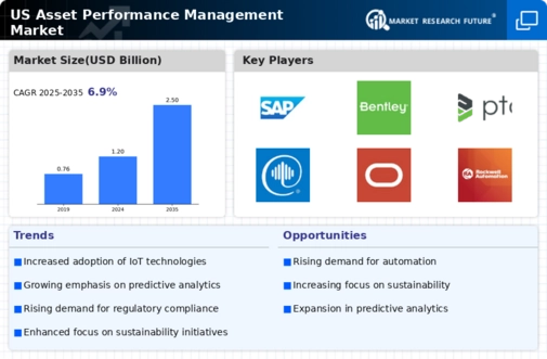 US Asset Performance Management Market Infographic