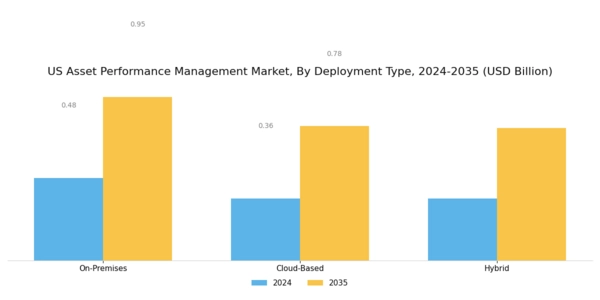 US Asset Performance Management Market Segment Image 1