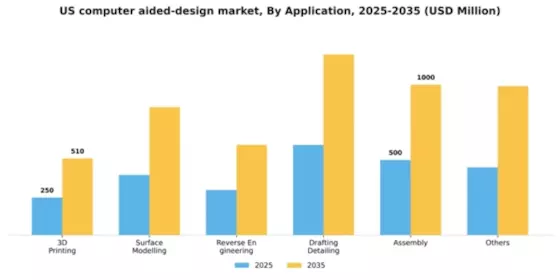 US Computer Aided Design Market Segment Image 0