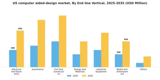 US Computer Aided Design Market Segment Image 3