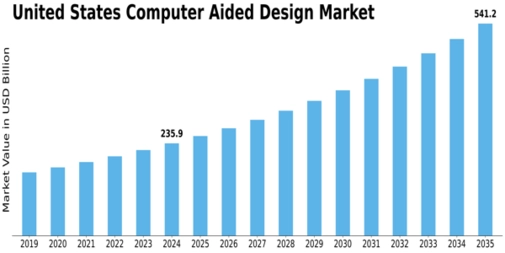 US Computer Aided Design Market Size