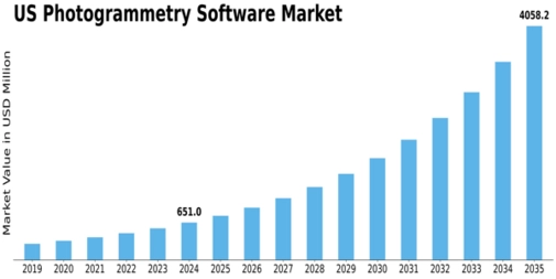 US Photogrammetry Software Market Size