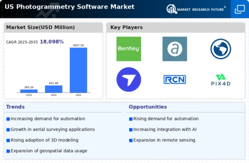 US Photogrammetry Software Market Infographic