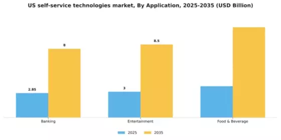 US Self Service Technologies Market Segment Image 0