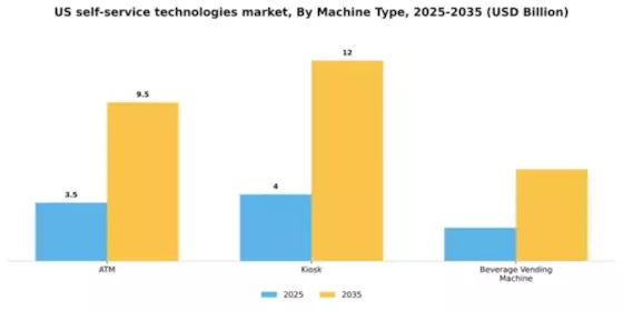 US Self Service Technologies Market Segment Image 2
