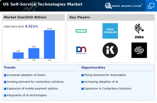 US Self Service Technologies Market Infographic