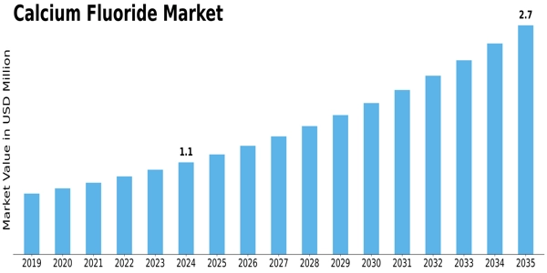 Calcium Fluoride Market Size