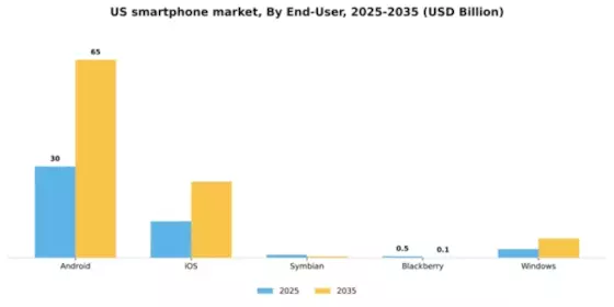 US Smartphone Operating System Market Segment Image 0