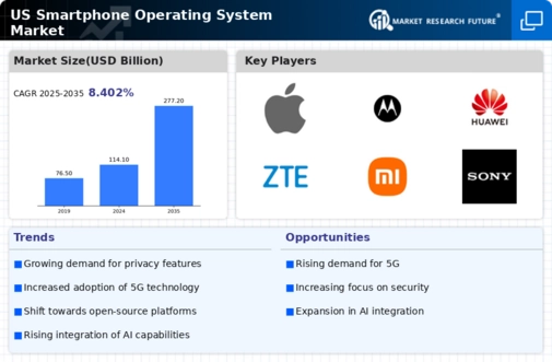 US Smartphone Operating System Market Infographic