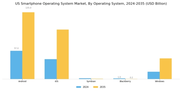 US Smartphone Operating System Market Segment Image 1