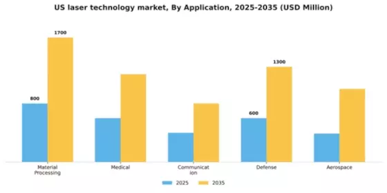 US Laser Technology Market Segment Image 0