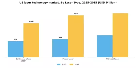 US Laser Technology Market Segment Image 2