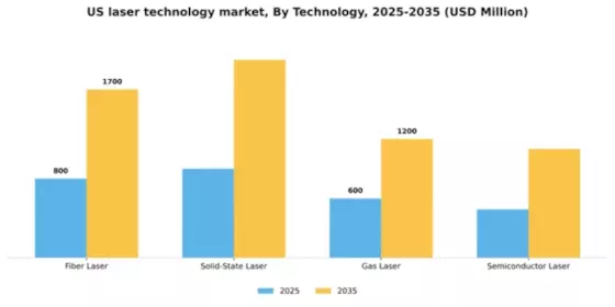 US Laser Technology Market Segment Image 3
