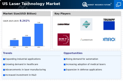 US Laser Technology Market Infographic