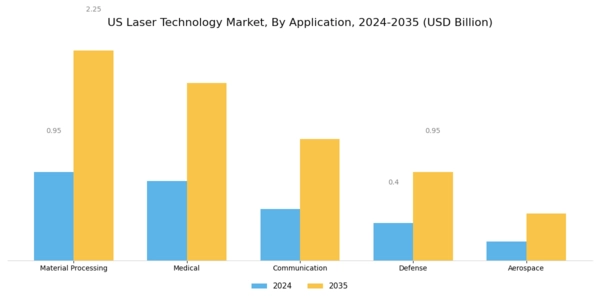 US Laser Technology Market Segment Image 1