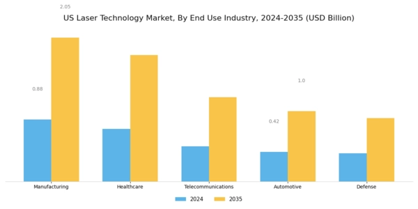 US Laser Technology Market Segment Image 2