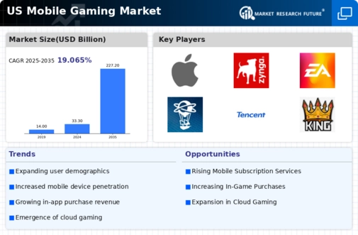 US Mobile Gaming Market Infographic