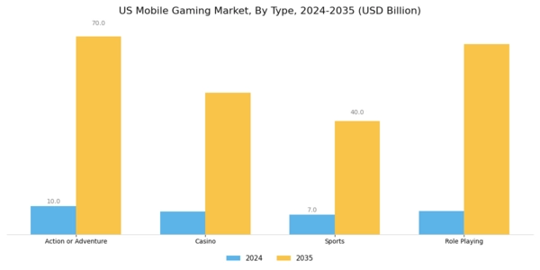 US Mobile Gaming Market Segment Image 0