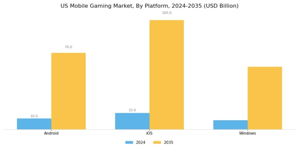 US Mobile Gaming Market Segment Image 1