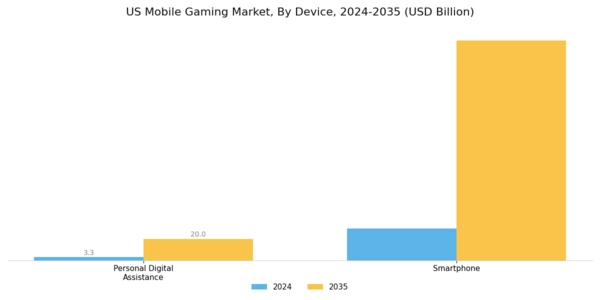 US Mobile Gaming Market Segment Image 2