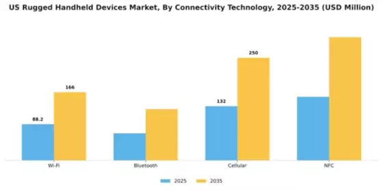 US Rugged Handheld Devices Market Segment Image 1